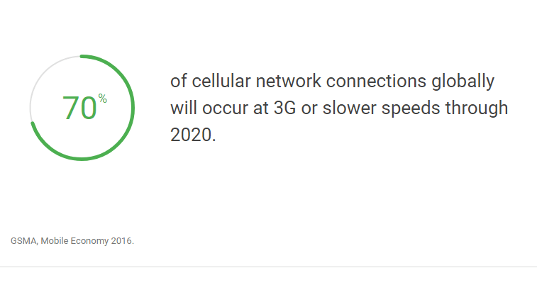 Согласно информации Think With Google, это связано с тем, что 70 процентов посещений с мобильных устройств по-прежнему подключены к сети 3G и, как ожидается, будут оставаться там до 2020 года