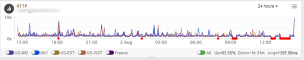 Вот график за последние 24 часа на этом сервере для другого сайта: