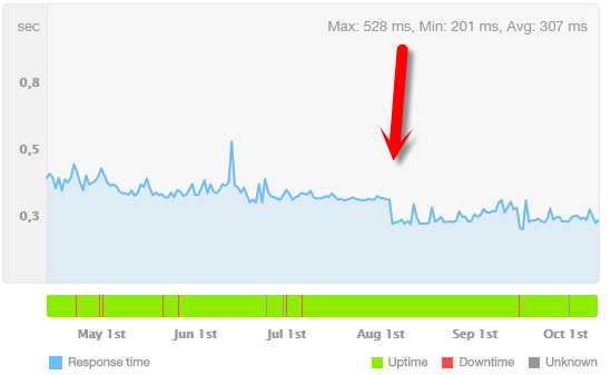 Если я сделаю снимок экрана за последние 6 месяцев, вы можете ясно увидеть значительное снижение времени отклика сервера около 1 августа