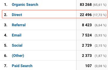 Создание списка Google Мой бизнес является частью   основы местного SEO   ,   И на то есть веская причина: этот инструмент является эффективным способом поиска потенциальных клиентов рядом с вами и привлечения трафика на ваш сайт