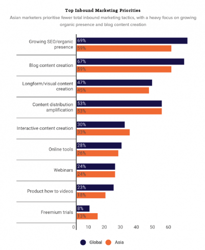 59% маркетологов в Азии оценивают SEO как главный приоритет входящего маркетинга в соответствии с   Hubspot опрос   ,